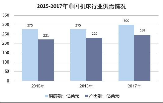 中國機(jī)床行業(yè)供需情況