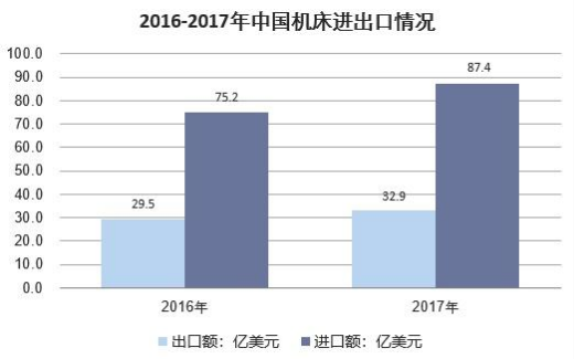 中國機(jī)床進(jìn)出口情況