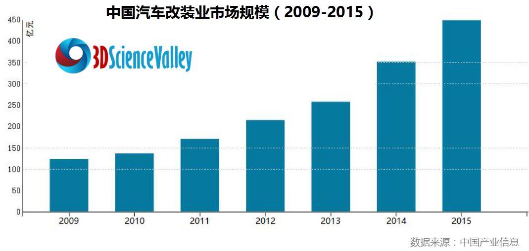 中國汽車改裝業(yè)市場(chǎng)規(guī)模
